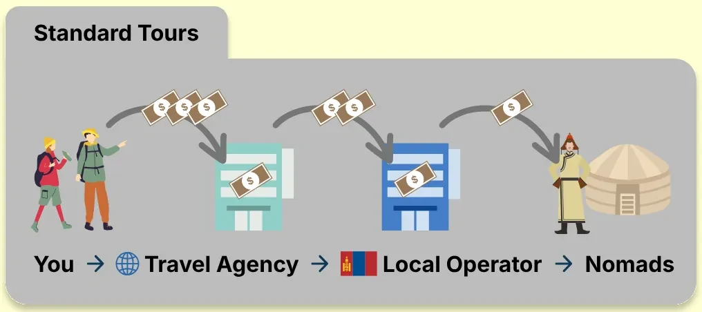 Standard tours: you → travel agency → local operator → nomads.